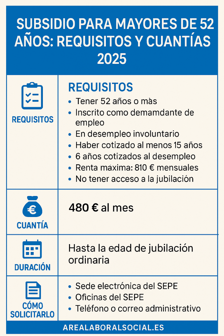 Subsidio para mayores de 52 años: requisitos y cuantías 2025